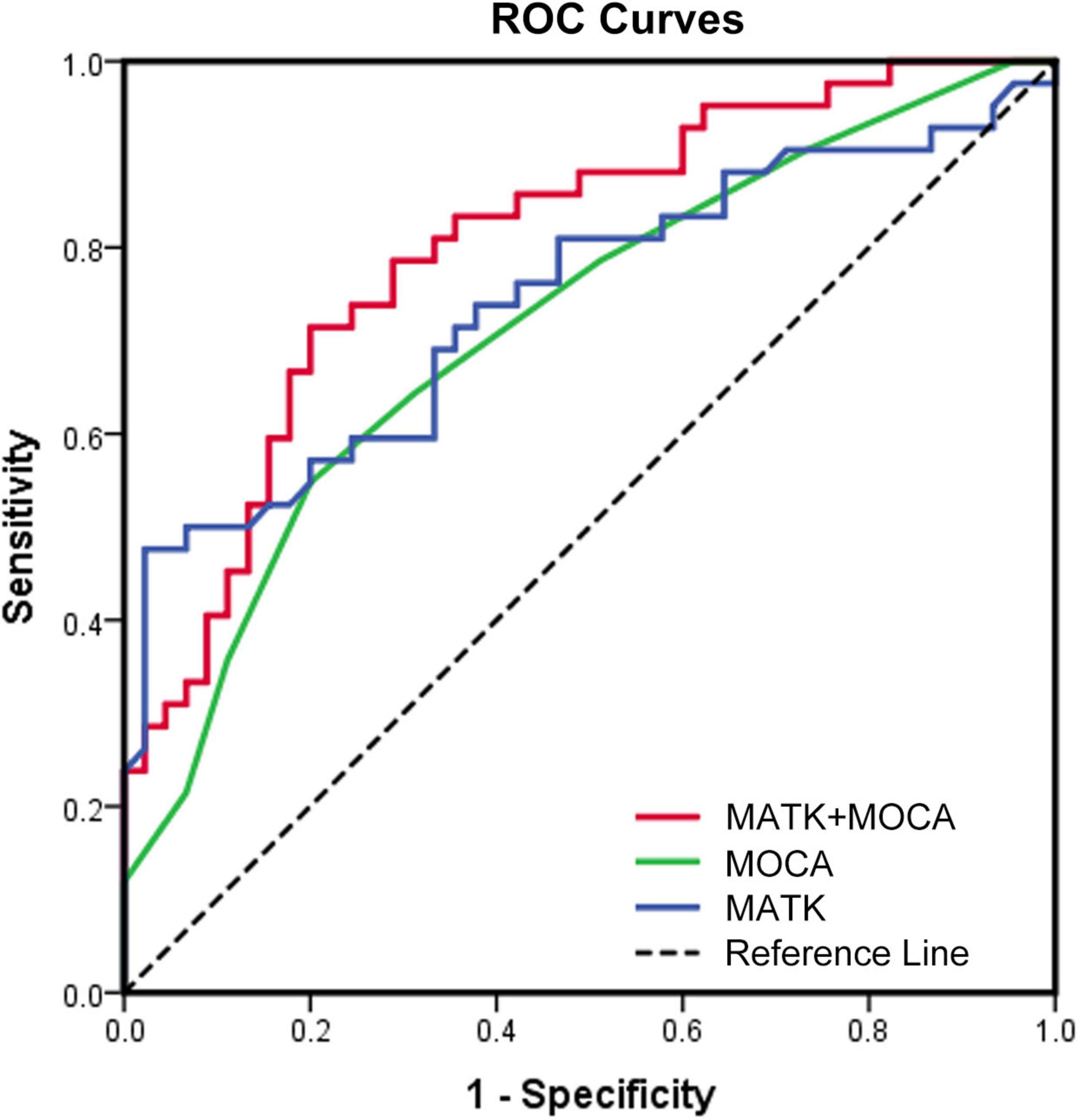 ROC curve graph showing sensitivity versus 1-specificity. Three curves represent: MATK+MOCA (red), MOCA (green), and MATK (blue). A dashed diagonal line indicates the reference line. The x-axis ranges from 0.0 to 1.0, and the y-axis ranges from 0.0 to 1.0.