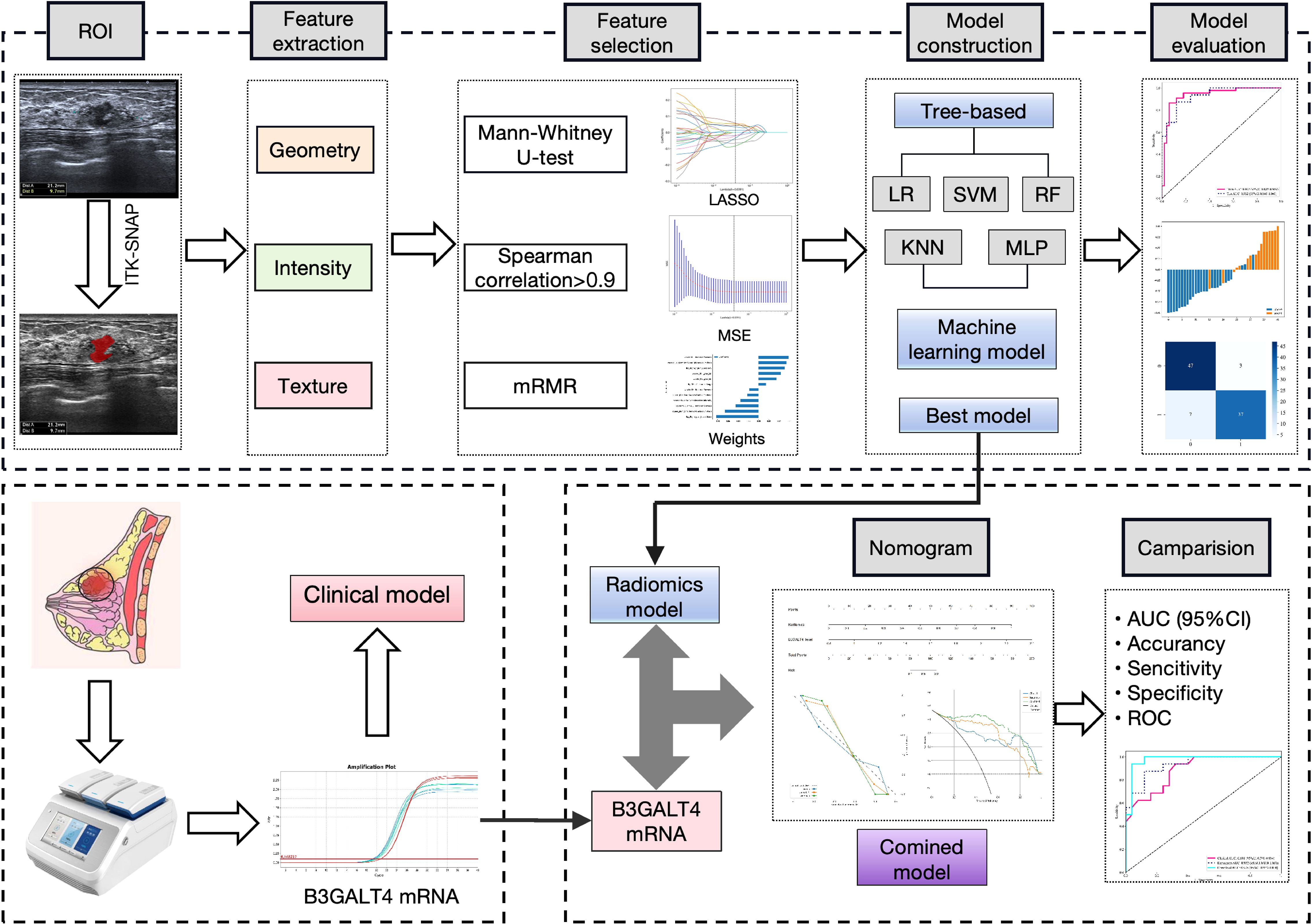 Flowchart illustrating a process for building and evaluating a radiomics model. The steps include ROI identification, feature extraction (geometry, intensity, texture), and feature selection using statistical tests and machine learning algorithms (LASSO, Mann-Whitney U-test, MRMR). The model construction involves various machine learning techniques like tree-based, LR, SVM, RF, KNN, and MLP. It compares clinical and radiomics models, leading to a combined model evaluated with metrics such as AUC, accuracy, sensitivity, specificity, and ROC curves. Nomograms are used for interpretation and comparison.