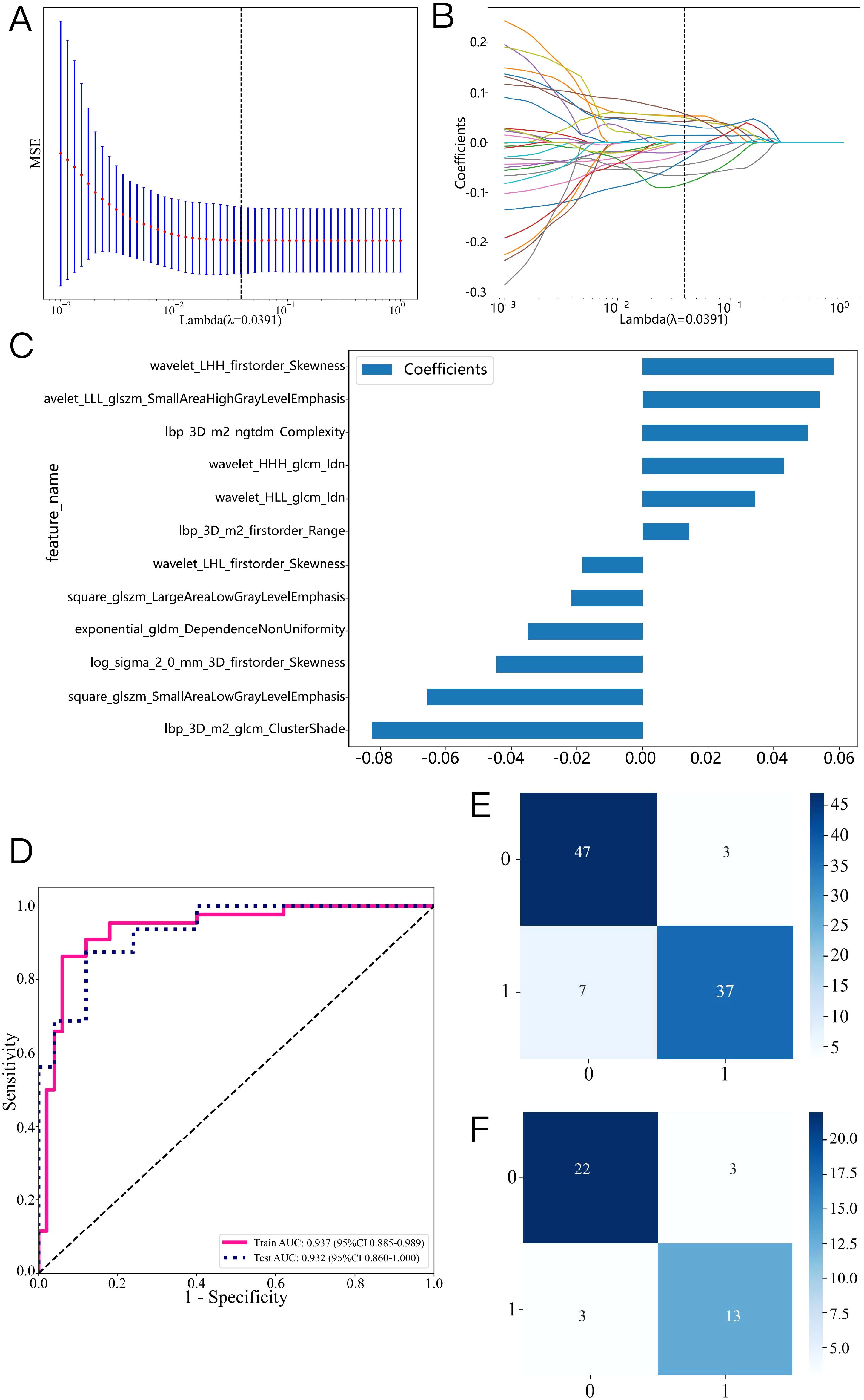 Composite image with multiple charts related to data analysis: A) Bar chart displaying MSE versus lambda with a U-shaped curve indicating optimal lambda at 0.0391. B) Line graph showing various coefficients against lambda, highlighting the convergence point at lambda 0.0391. C) Horizontal bar chart displaying coefficients for various features, with values ranging approximately between -0.08 and 0.06. D) ROC curve showing sensitivity versus (1-specificity) with high AUC values of 0.937 for training and 0.932 for testing. E) Confusion matrix with values for true positives, false positives, false negatives, and true negatives. F) Another confusion matrix with different values for true and false classifications.