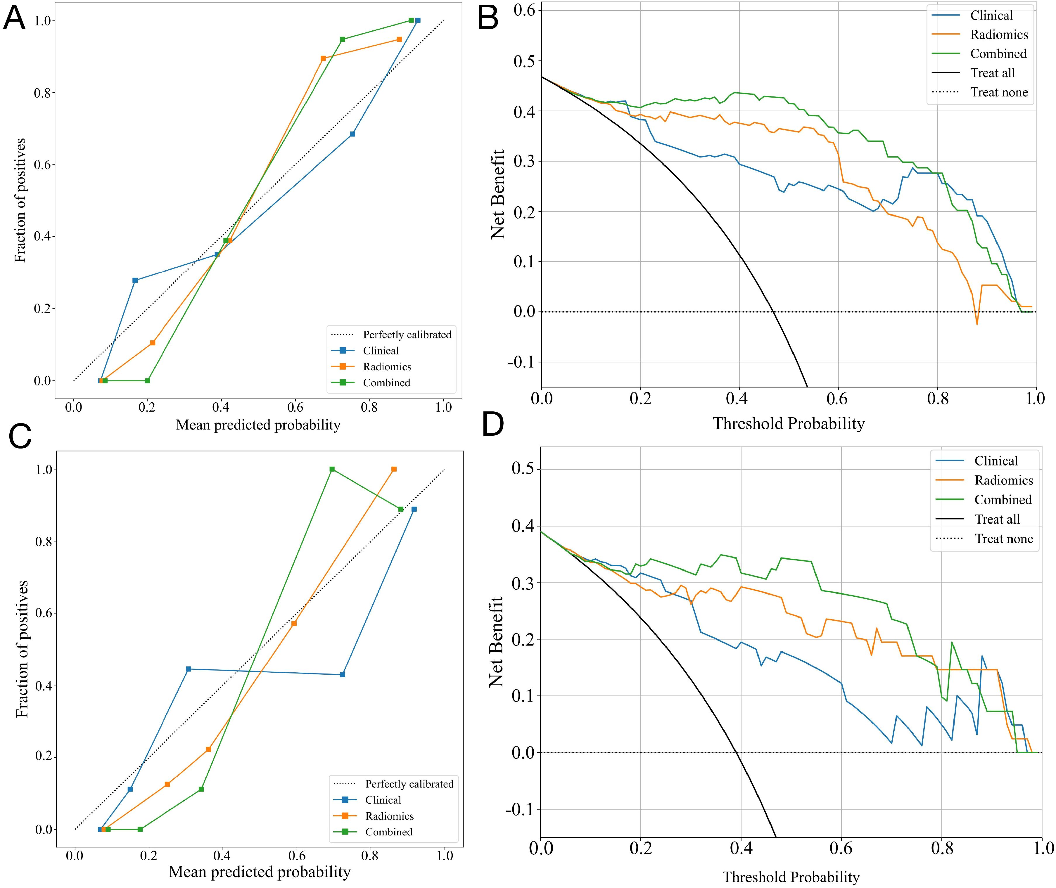 Four-panel image with graphs comparing models: (A) Calibration plot showing mean predicted probability versus fraction of positives for Clinical, Radiomics, and Combined models. (B) Decision curve displaying net benefit across threshold probabilities, comparing Clinical, Radiomics, Combined, Treat all, and Treat none strategies. (C) Another calibration plot similar to (A), assessing different model performances. (D) Another decision curve resembling (B), illustrating model comparison in net benefit. The graphs highlight the performance and benefit of each model.
