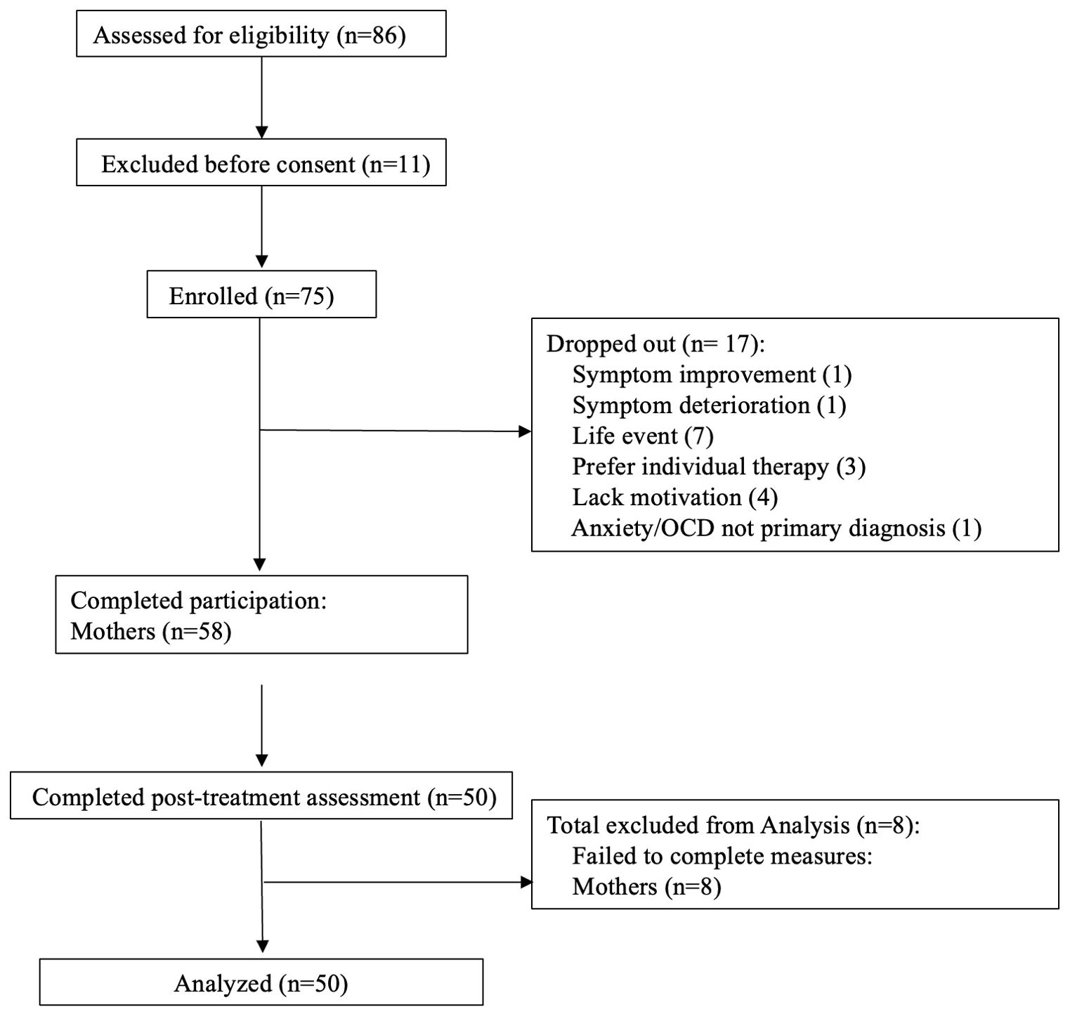 Flowchart showing participant progress in a study. Out of 86 assessed, 11 were excluded before consent. From 75 enrolled, 17 dropped out for reasons like life events and lack of motivation. Fifty-eight mothers completed participation, with 50 completing post-treatment assessment. Eight were excluded from analysis due to incomplete measures.
