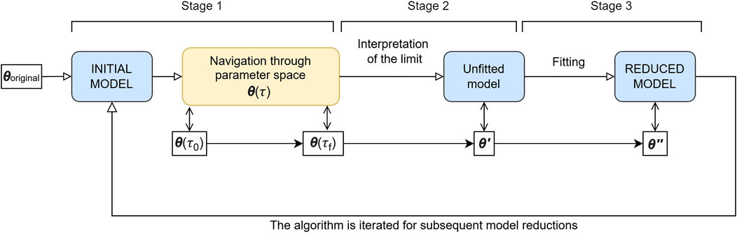 Flowchart depicting a three-stage iterative algorithm for model reduction. Stage 1 involves navigating through parameter space, represented by (θ(τ)). Stage 2 leads to an unfitted model after interpretation of the limit. Stage 3 involves fitting to obtain a reduced model, resulting in (θ). The process iterates for subsequent reductions.