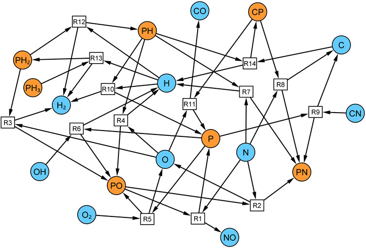 Diagram showing a complex network with circle nodes representing chemical species and square nodes (labeled R1–R14) denoting chemical reactions, with directed links pointing from reactants to reaction nodes, and from reaction nodes to products.