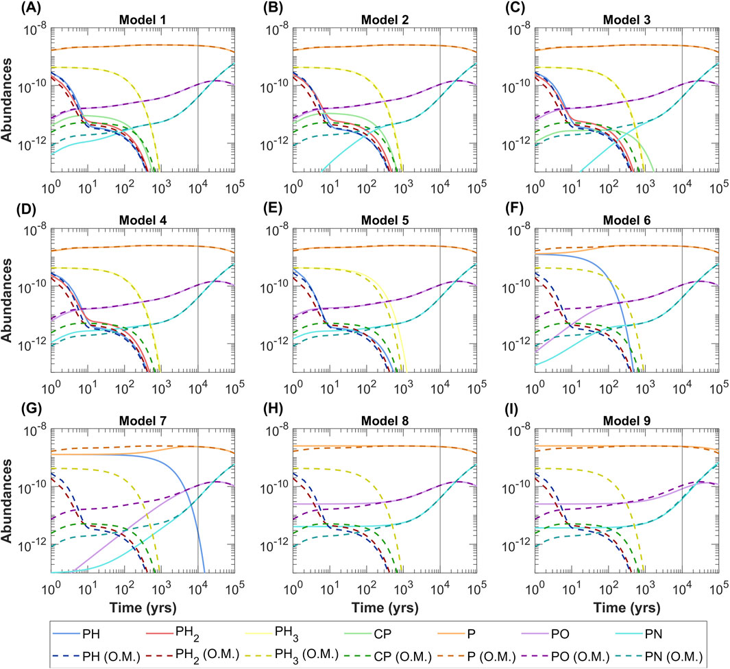 Nine graphs labeled A to I display models 1 to 9, showing the abundances of chemical species over time in years. The x-axis represents time, ranging from 1 to 10^5 years, and the y-axis represents abundances from 10^(-13) to 10^(-8). Each graph includes multiple colored lines, with solid and dashed lines indicating different species and conditions, as described in the legend.