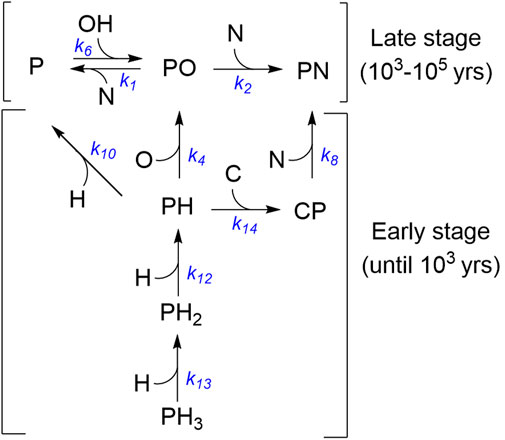 Chemical reaction network diagram displaying transformations among compounds P, PO, PN, PH, PH₂, PH₃, and CP. Arrows indicate reaction directions with rate constants k₁ to k₁₄. The network is divided into early stage (until 1,000 years) and late stage (1,000 to 100,000 years).