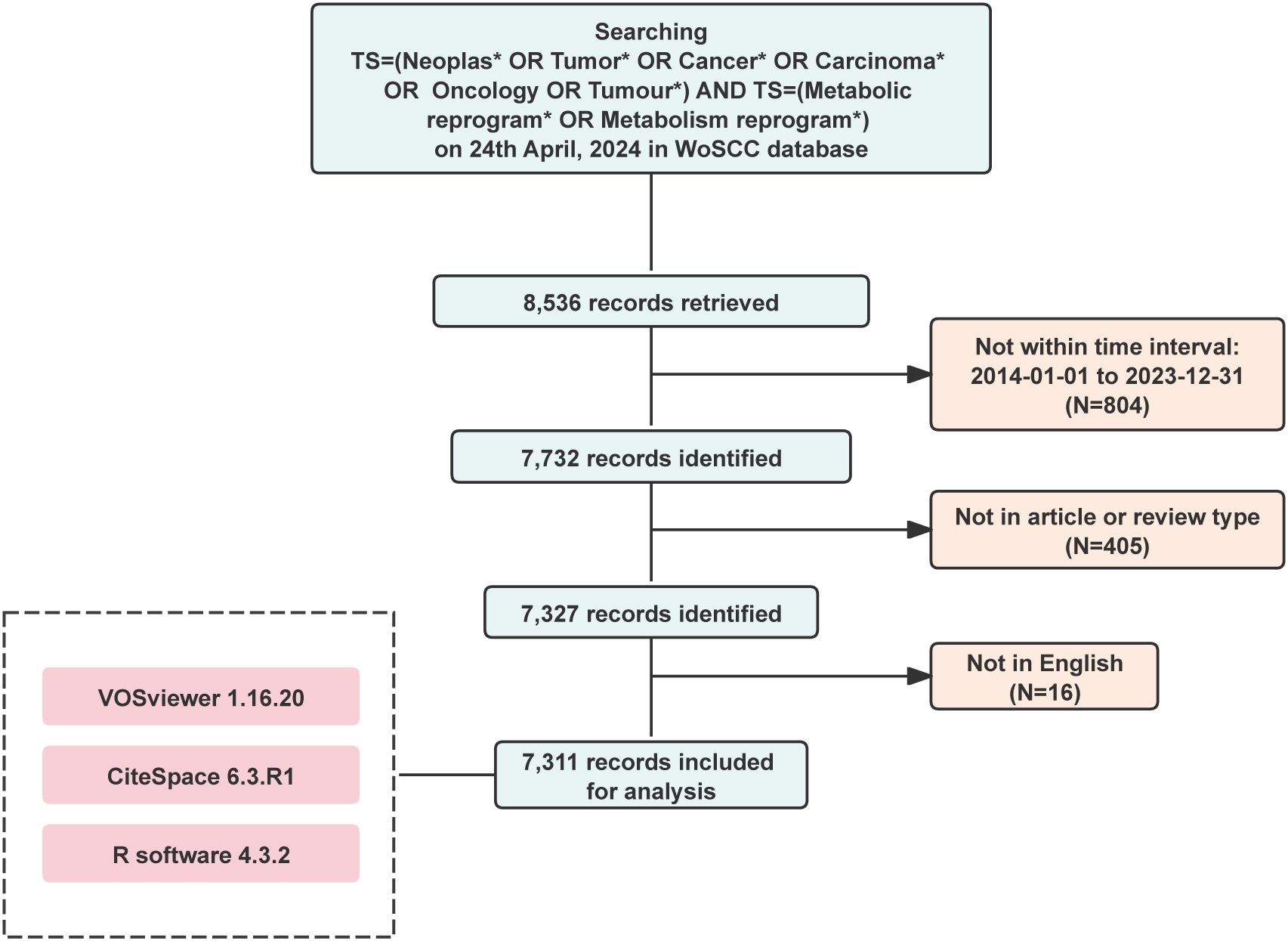 Flowchart depicting the process of selecting records for analysis from the WoSCC database using specific search terms related to neoplasia and metabolic reprogramming, on April 24, 2024. Initially, 8,536 records were retrieved. After excluding 804 records outside the time interval (January 1, 2014, to December 31, 2023), 7,732 records remained. Then, 405 non-article or non-review records were excluded, leaving 7,327. Finally, 16 non-English records were excluded, resulting in 7,311 records for analysis. The analysis tools used were VOSviewer 1.16.20, CiteSpace 6.3.R1, and R software 4.3.2.
