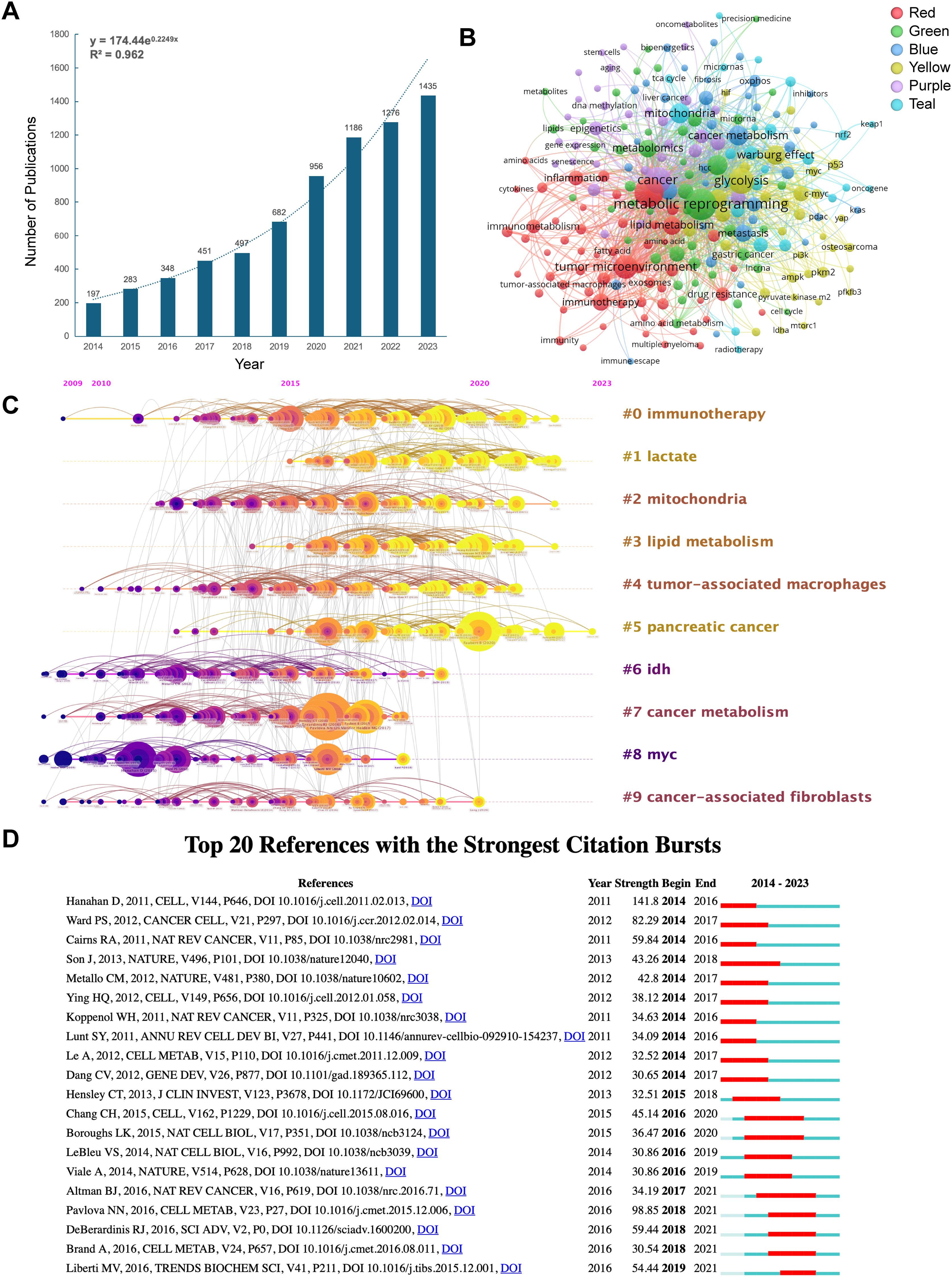 A multi-part scientific analysis image. Panel A displays a bar graph showing a rise in publications from 2014 to 2023. Panel B is a color-coded network map of keywords related to metabolic reprogramming. Panel C is a timeline of research topics, highlighting trends like immunotherapy and cancer metabolism from 2009 to 2023. Panel D lists the top 20 references with the strongest citation bursts between 2014 and 2023, showing authors, publications, and burst periods with color-coded bars.