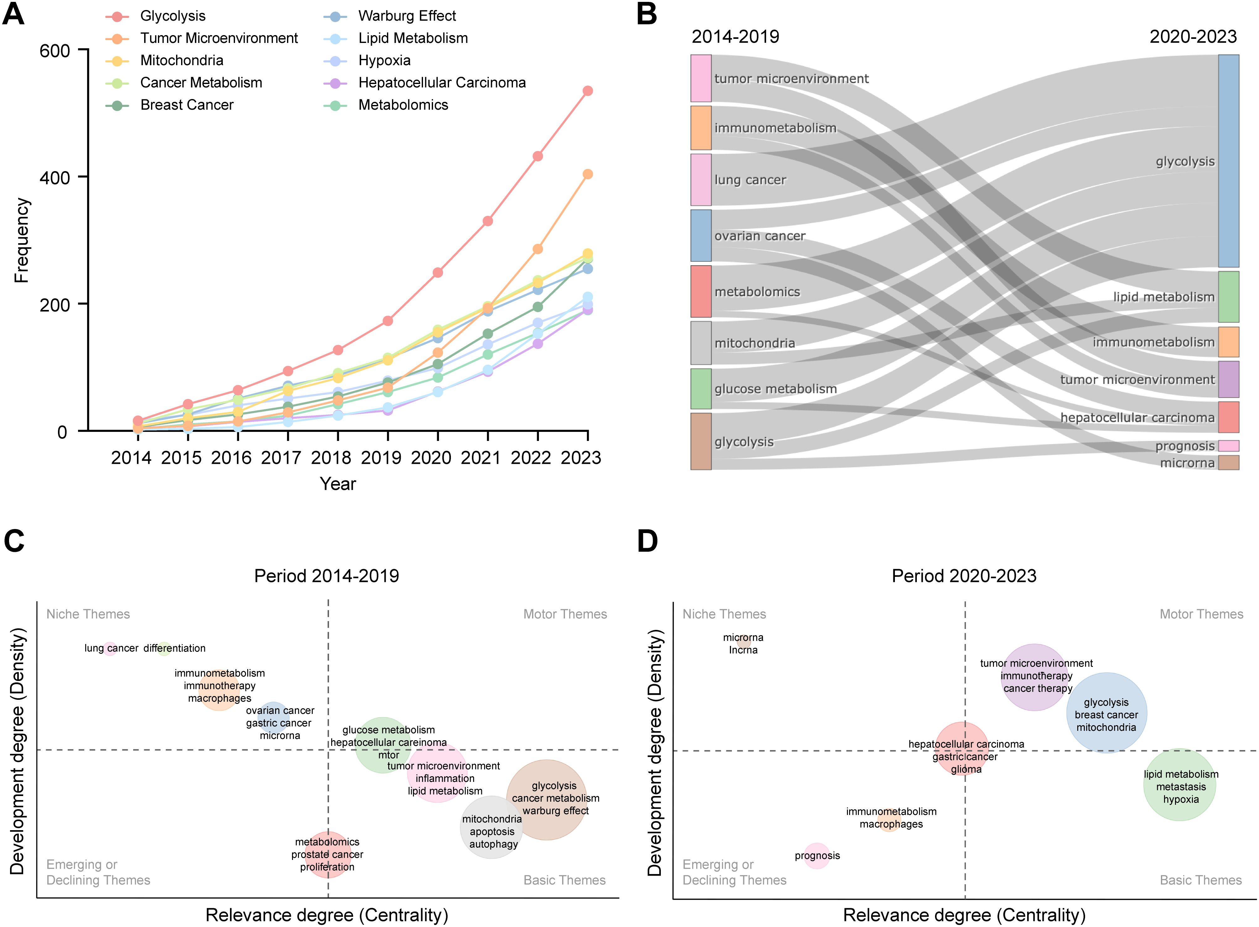 A graphic features four panels analyzing cancer research trends. Panel A shows an upward trend in research frequency for topics like glycolysis and cancer metabolism from 2014 to 2023. Panel B is a Sankey diagram comparing the prevalence of research themes between 2014-2019 and 2020-2023, highlighting shifts in focus. Panel C displays a thematic map for 2014-2019, categorizing themes by development and relevance, with glycolysis and cancer metabolism as basic themes. Panel D presents the 2020-2023 thematic map, showing tumor microenvironment and glycolysis as motor themes.