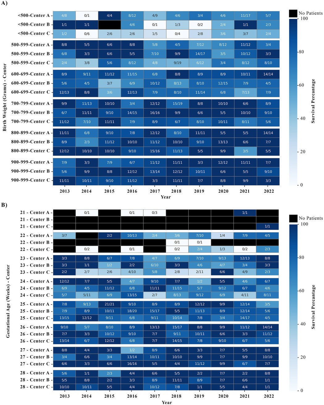 Heatmap charts comparing survival percentages based on birth weight in grams and gestational age in weeks across different centers from 2013 to 2022. Chart A shows survival percentages by birth weight categories: <500 g, 500–599 g, 600–699 g, 700–799 g, 800–899 g, and 900–999 g. Chart B shows survival percentages by gestational age categories: 21 weeks to 28 weeks. Colors range from dark blue (0% survival) to white (100% survival), with black representing no patients.