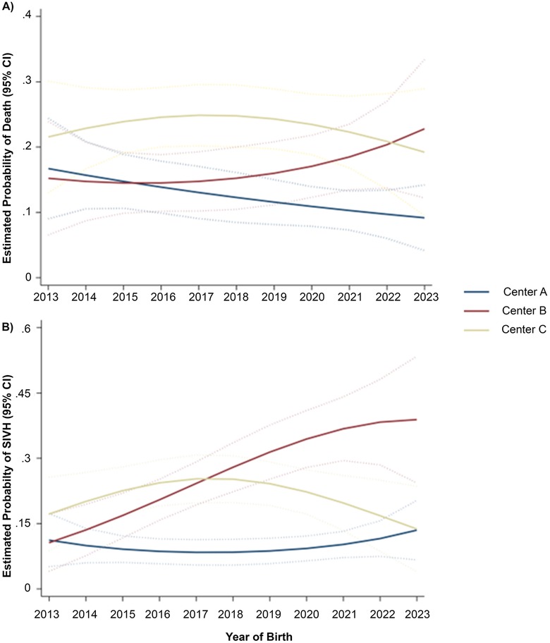 Two line graphs show the estimated probabilities with 95% confidence intervals from 2013 to 2023 for three centers. Graph A displays the estimated probability of death, with Center A starting high and decreasing, Center B increasing, and Center C fluctuating. Graph B shows the estimated probability of SIVH, with Center B rising sharply, Center C slightly increasing, and Center A remaining relatively stable. Both graphs have dotted lines representing confidence intervals and share the same legend.