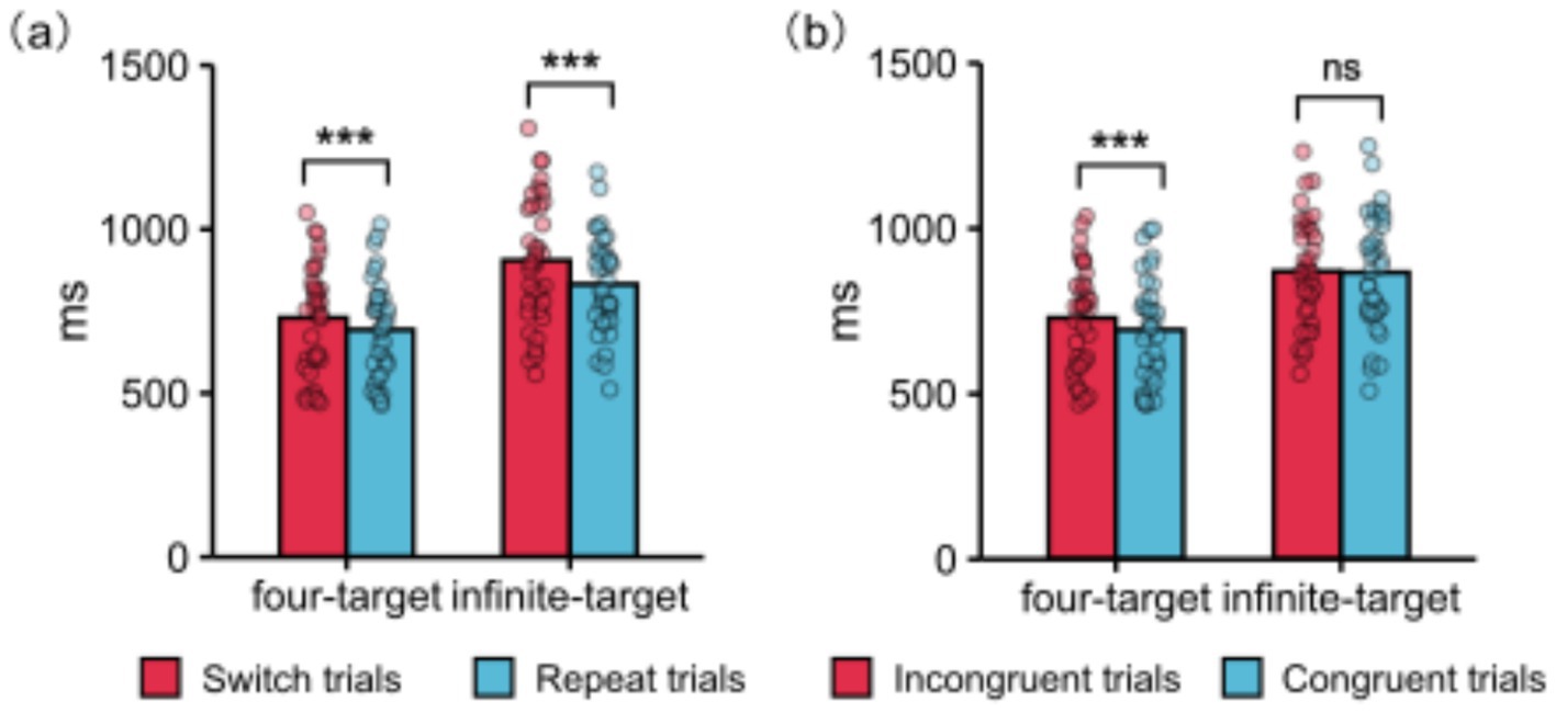 Two bar graphs labeled (a) and (b) compare response times in milliseconds during different trials. Graph (a) presents red bars for