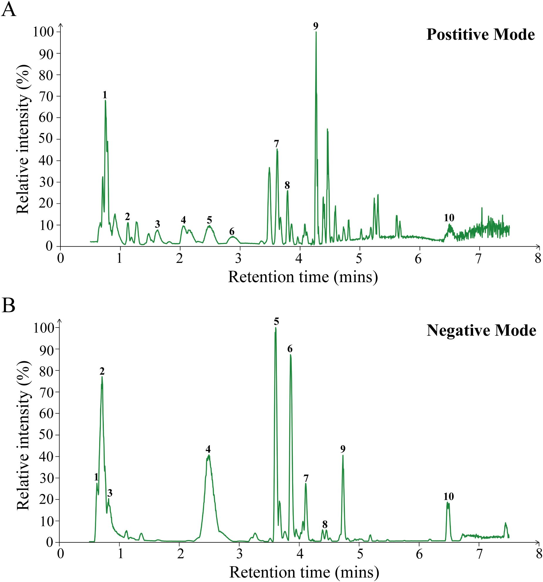 Two chromatograms showing relative intensity versus retention time in minutes. Chart A represents the positive mode with peaks numbered one to ten, the highest at peak nine. Chart B represents the negative mode with similar peak numbering, but peak five is highest. Each chart indicates differences in compound detection between positive and negative ionization modes.