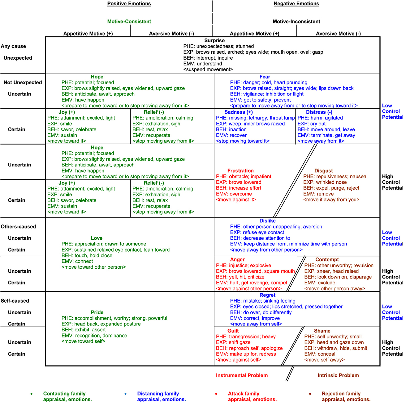 Chart showing hypothesized emotion-specific phenomenology, expressions, behaviors, and goals for 17 generally adaptive, other-directed, or self-directed emotions that are either hedonically positive (joy, relief, hope, love, pride), negative (fear, sadness, distress, frustration, disgust, interpersonal dislike, anger, contempt, regret, guilt, shame), or neutral (surprise). Also shown are the combinations of appraisals hypothesized to elicit each emotion; the coping strategy each emotion enacts; and the family of strategies to which each emotion belongs: contacting (moving toward something), distancing (moving away from something), rejection (moving something else away), attack (moving against something), or information-seeking (suspending movement to facilitate information-seeking).