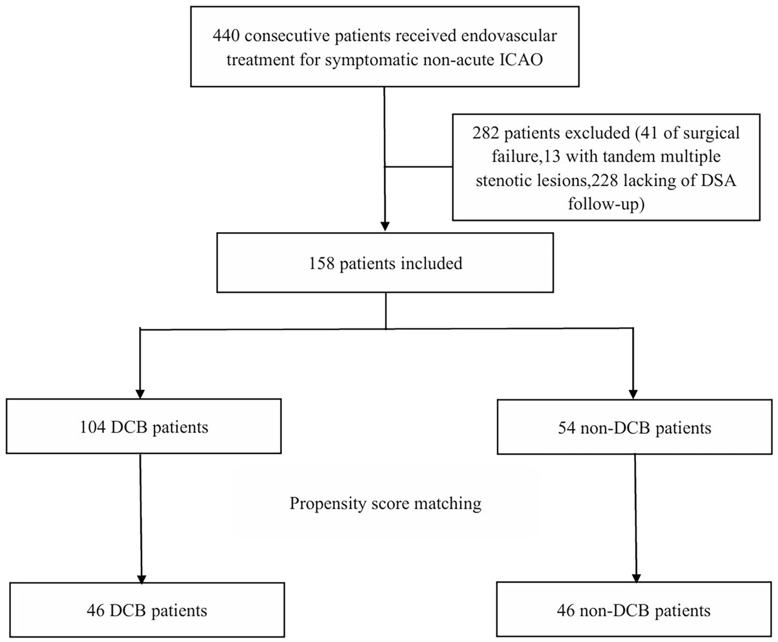 Flowchart depicting patient selection for endovascular treatment study of symptomatic non-acute ICAO. Out of 440 patients, 282 were excluded. A total of 158 patients were included, including 104 DCB patients and 54 non-DCB patients. 46 DCB and 46 non-DCB patients were finally matched through propensity score matching.
