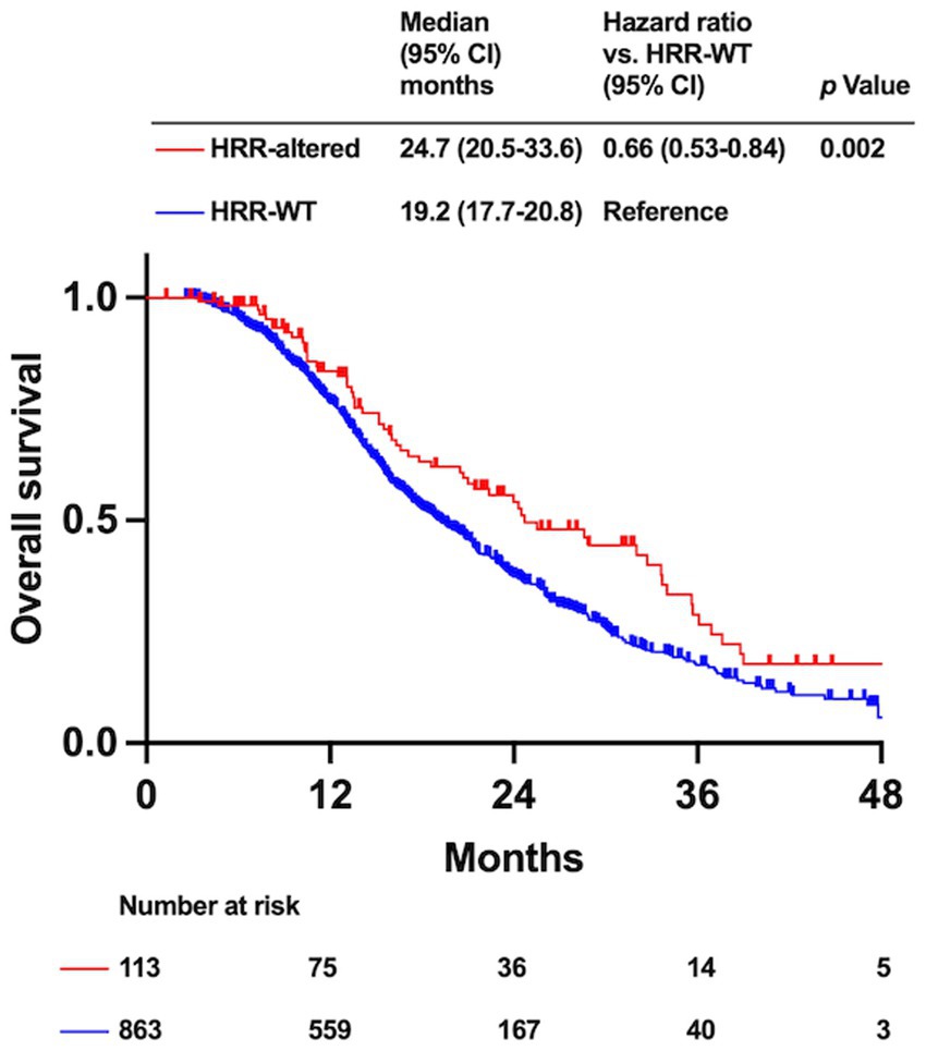 Kaplan-Meier survival plot comparing overall survival between HRR-altered and HRR-WT groups over 48 months. HRR-altered shows higher median survival of 24.7 months versus 19.2 months for HRR-WT. Hazard ratio is 0.66 with a p-value of 0.002, indicating significant difference. Numbers at risk decrease over time for both groups.