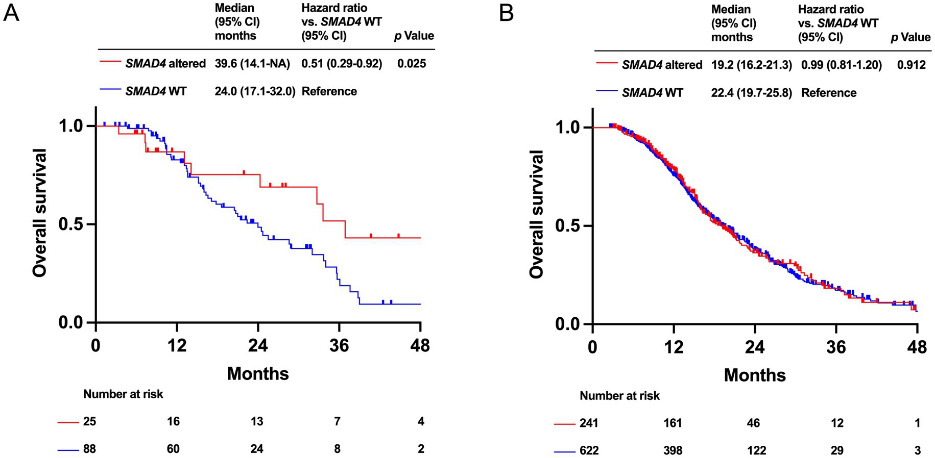 Two Kaplan-Meier survival curves labeled A and B compare overall survival between SMAD4 altered and SMAD4 WT groups. A shows significantly better survival for the altered group with a median of 39.6 months versus 24.0 months for WT (p = 0.025). B shows similar survival for both groups, with median survival of 19.2 for altered and 22.4 for WT (p = 0.912). The number at risk is displayed below each graph.