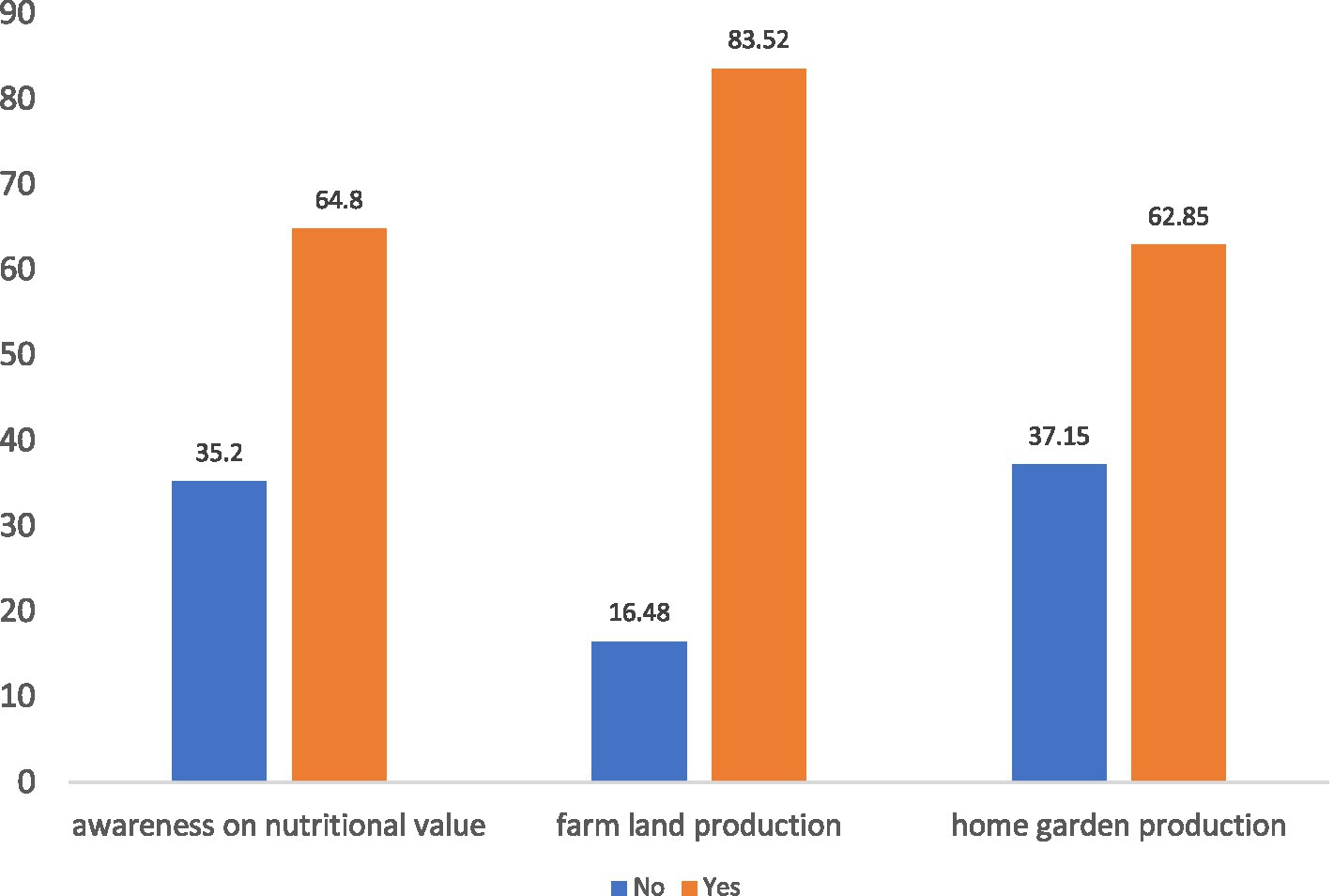 Bar chart showing survey results on three topics: awareness of nutritional value, farmland production, and home garden production. For awareness, 35.2% said No and 64.8% said Yes. In farmland production, 16.48% said No and 83.52% said Yes. For home garden production, 37.15% said No and 62.85% said Yes.