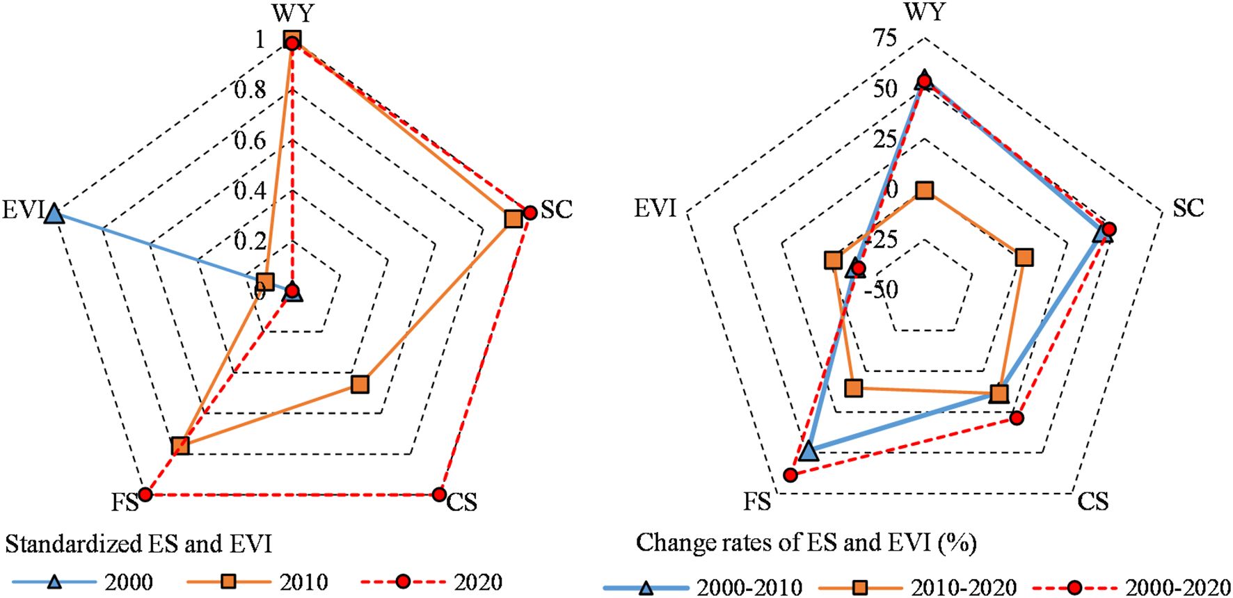 Four maps showing the Enhanced Vegetation Index (EVI) of a region over time. Map (a) from 2000, map (b) from 2010, and map (c) from 2020 illustrate EVI values from zero to one, using colors ranging from red to yellow. Map (d) shows the variation from 2000 to 2020, with colors from blue to red indicating changes. An arrow indicates north. A scale bar in maps (b), (c), and (d) shows distances of up to200 kilometers.