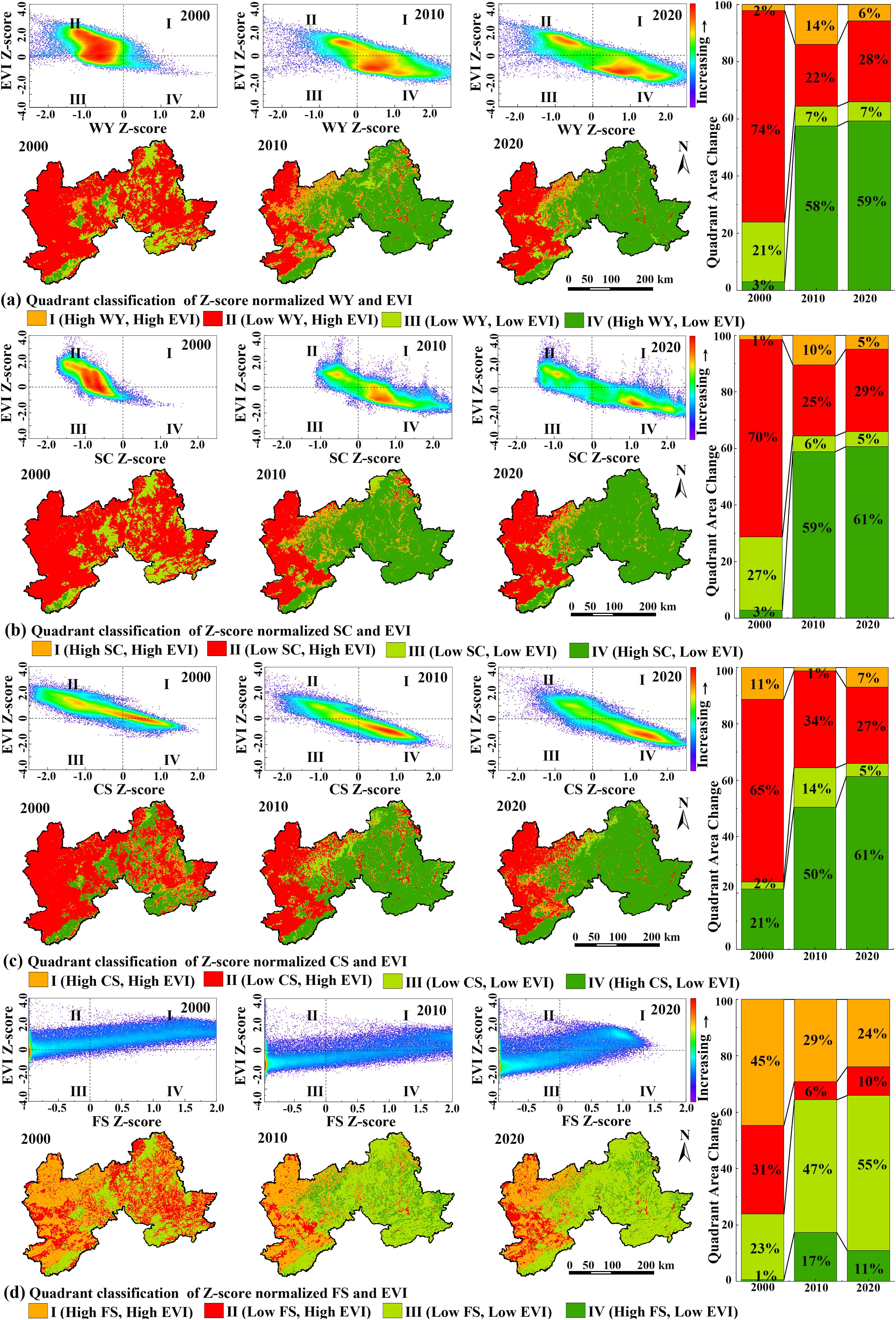 Top row shows scatter plots for the years 2000, 2010, and 2020, illustrating ES and EVI Z-scores with density indicated by color. Bottom row displays corresponding maps of a region, showing quadrant classifications: red for low ES, high EVI; yellow for high ES, high EVI; light green for low ES, low EVI; and dark green for high ES, low EVI.