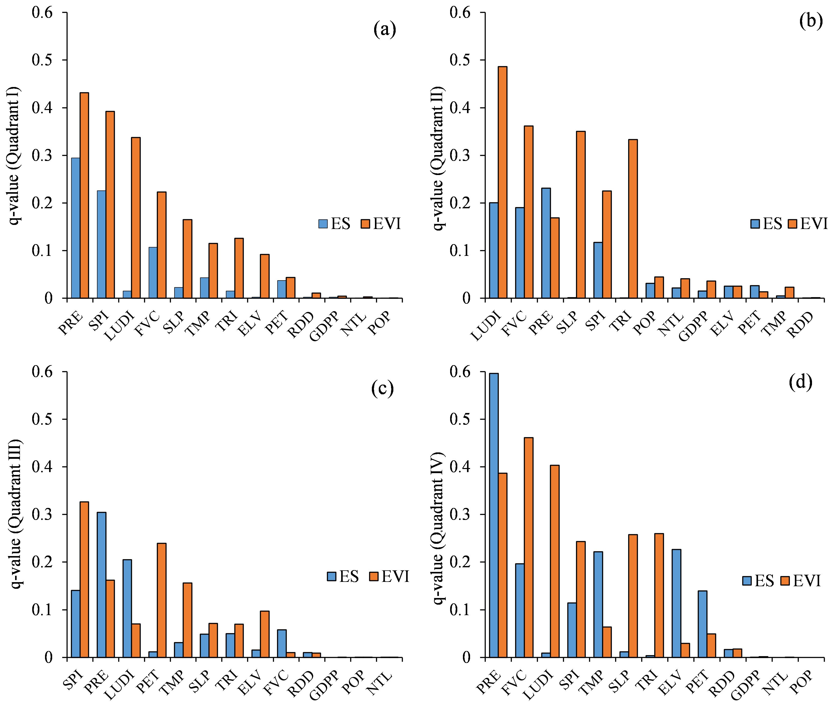 Bar graphs comparing Q-values across four quadrants (I to IV) for various factors such as PRE, SPI, LUD, and others. Each graph includes two bars per category, color-coded as blue (ES) and orange (EVI). The Y-axis represents Q-values ranging from 0 to 0.6, while the X-axis lists factors.