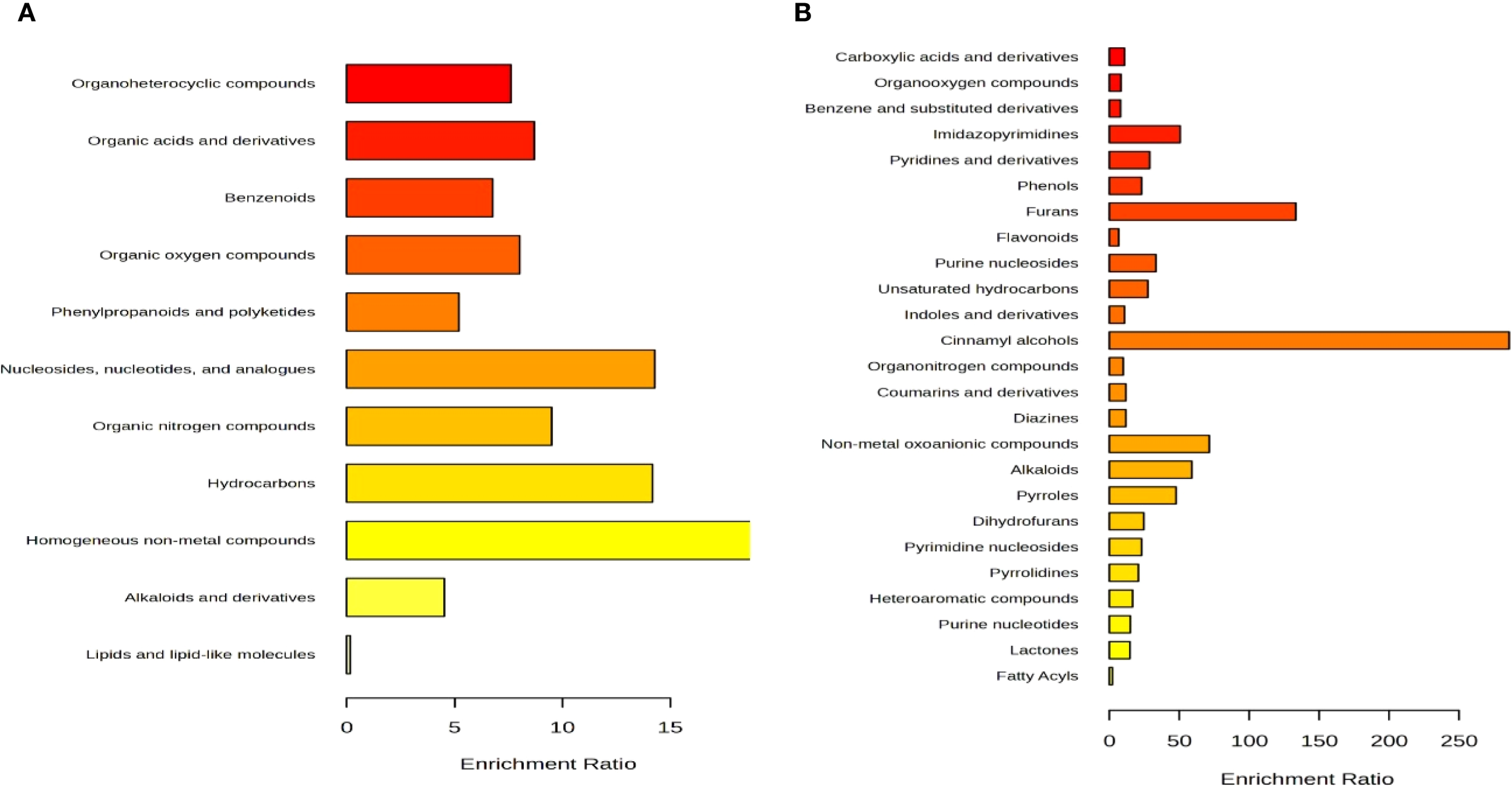 Bar charts displaying enrichment ratios for various compounds. Chart A shows high enrichment for organoheterocyclic compounds, organic acids, and benzenoids. Chart B highlights a significant enrichment for cinnamyl alcohols, followed by furan and pyridine derivatives. Colors range from red to yellow, indicating intensity.