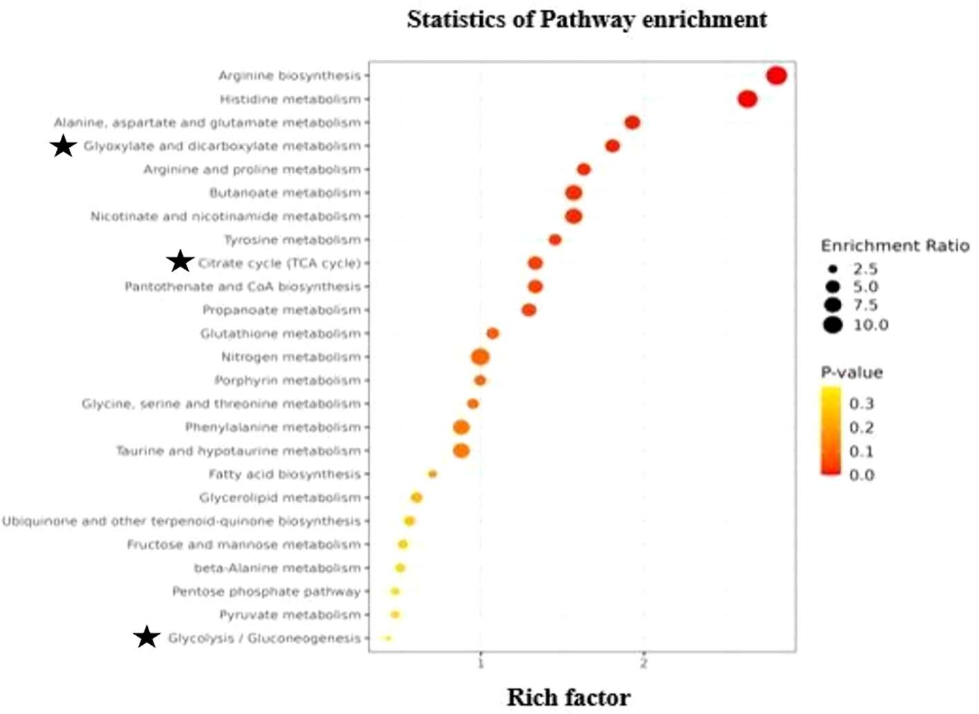 Scatter plot titled “Statistics of Pathway Enrichment” with pathways on the y-axis and rich factor on the x-axis. Data points vary in color indicating P-value from 0.3 (yellow) to 0 (red) and size showing enrichment ratio. Highlighted pathways include Alanine, Glyoxylate, Citrate cycle, and Glycolysis.
