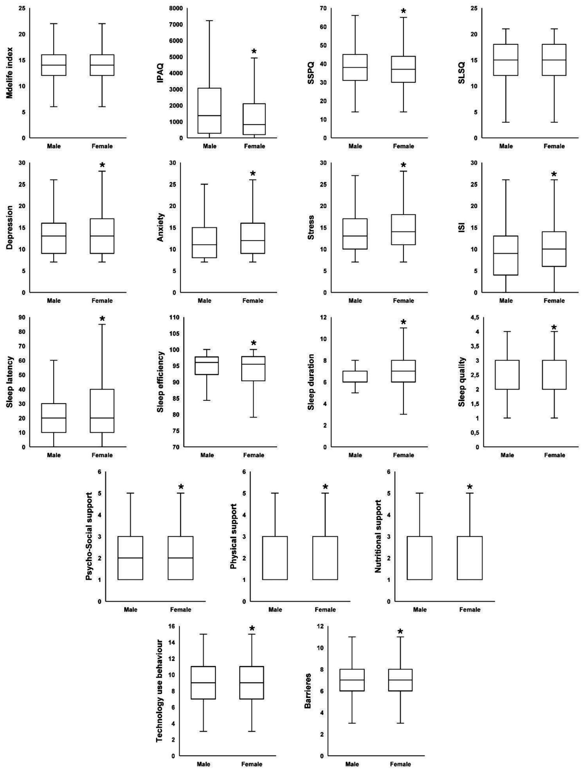 Box plots comparing male and female scores across multiple measures. Categories include Medlife Index, IPAQ, SSPQ, SLSQ, Depression, Anxiety, Stress, ISI, Sleep Latency, Sleep Efficiency, Sleep Duration, Sleep Quality, Psycho-Social Support, Physical Support, Nutritional Support, Technology Use Behavior, and Barriers. Notably, females often have higher median scores, marked by asterisks, indicating significant differences in certain categories.