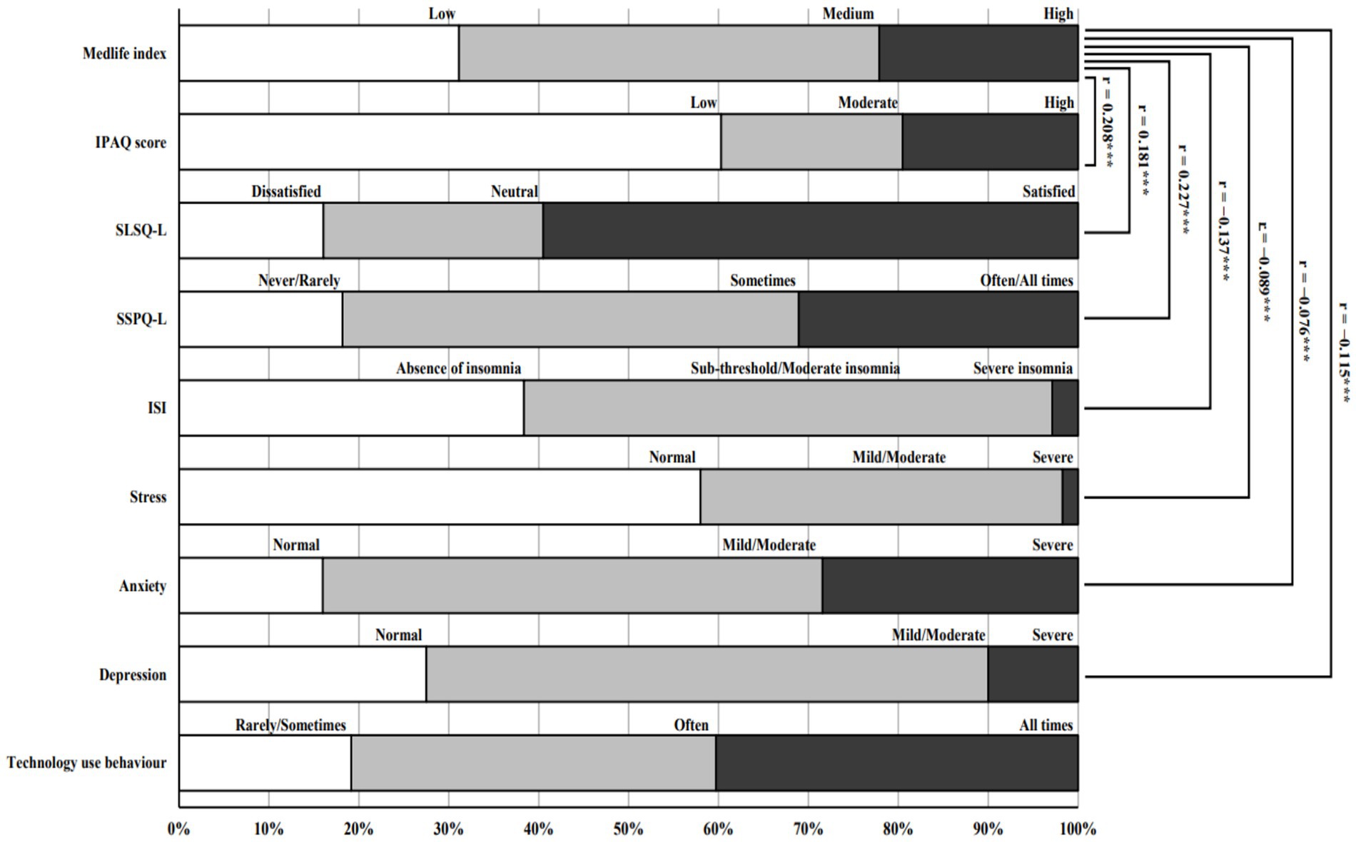 Bar chart illustrating various lifestyle and psychological measures: Medlife index, IPAQ score, SLSQ-L, SSPQ-L, ISI, Stress, Anxiety, Depression, and Technology use behavior. Each measure is divided into categories, with percentages shown. Correlation coefficients are displayed on the right, highlighting relationships between variables.