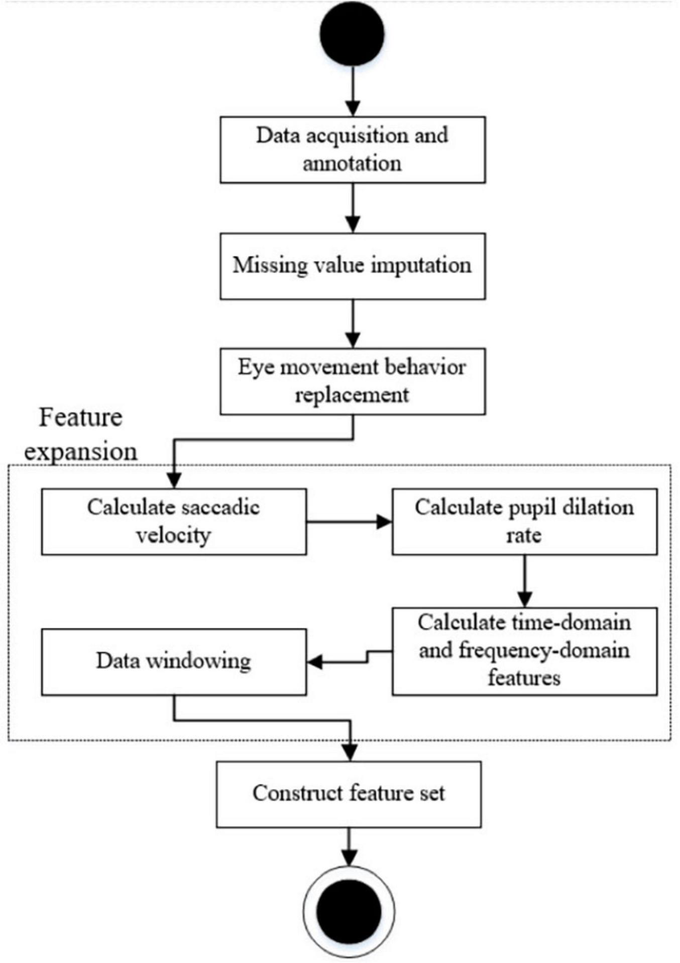 Flowchart depicting a process for data processing and feature construction in eye movement analysis. It starts with data acquisition and annotation, followed by missing value imputation and eye movement behavior replacement. Feature expansion includes calculating saccadic velocity, pupil dilation rate, and time-domain and frequency-domain features, along with data windowing. The process concludes with constructing the feature set.