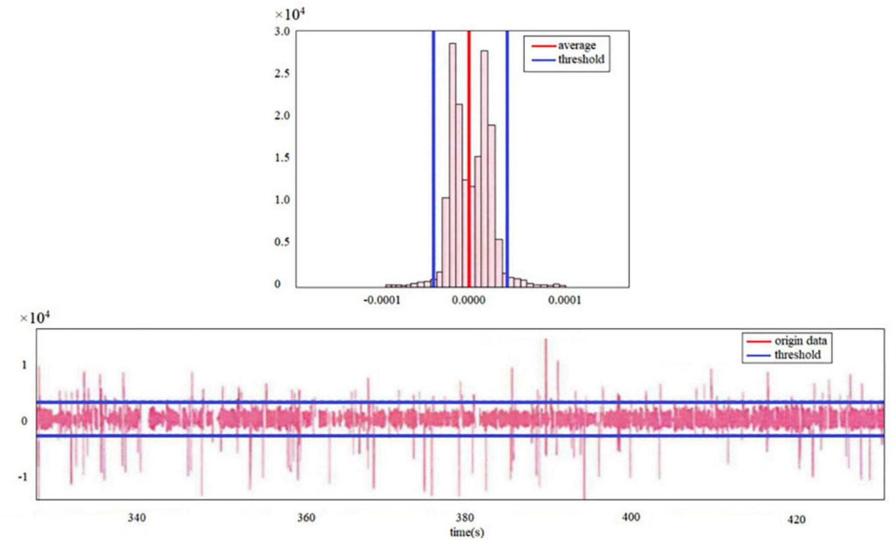 Histogram and line graph showing data analysis. The histogram (top) displays data frequency with average and threshold lines. The line graph (bottom) shows original data fluctuating around a central threshold line over time.