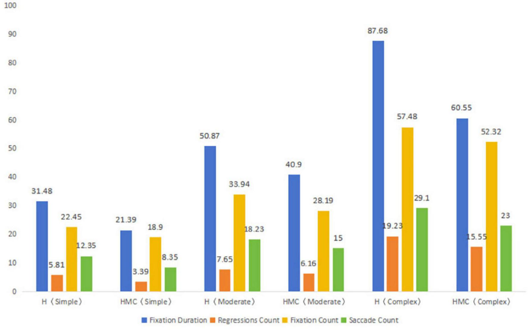 Bar chart displaying eye-tracking metrics across different task complexities: Simple, Moderate, and Complex. Each category shows Fixation Duration (blue), Regressions Count (orange), Fixation Count (yellow), and Saccade Count (green). Complex tasks generally exhibit higher values, particularly in Fixation Duration and Regressions Count.