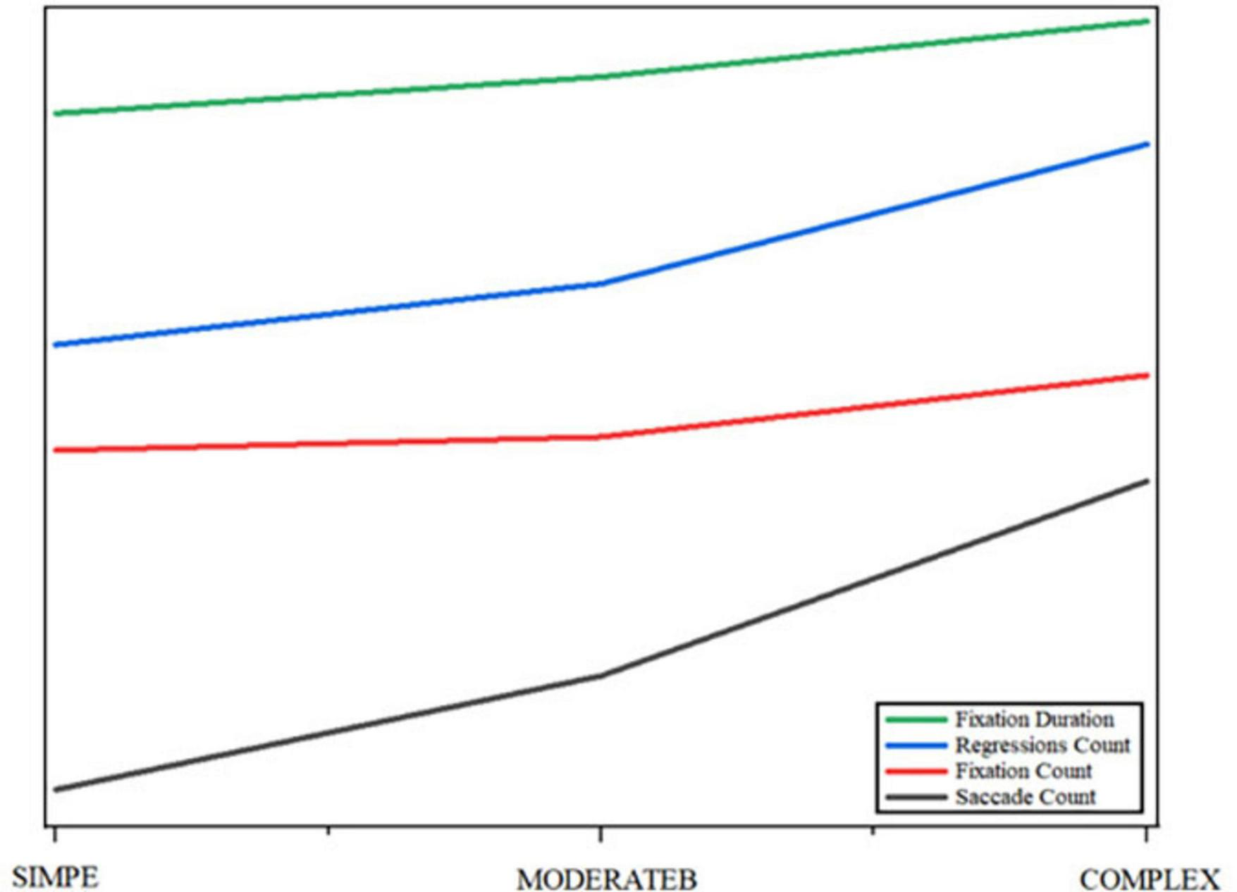 Line graph showing four variables: Fixation Duration (green), Regressions Count (blue), Fixation Count (red), and Saccade Count (black) across three levels of complexity, labeled as Simple, Moderate, and Complex. Each line increases as complexity progresses from Simple to Complex.