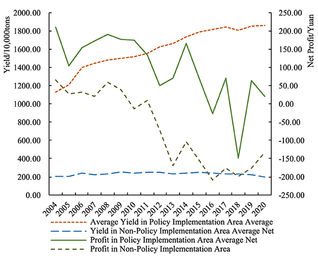 Line graph depicting trends from 2004 to 2020. Four lines represent average yield in policy and non-policy implementation areas, and profit in policy and non-policy areas. Yields are shown in ten thousand tons, and profits in yuan. Yield in policy areas shows minimal fluctuation, while non-policy yield slightly declines. Profit in policy areas increases steadily, while non-policy profit decreases with fluctuations.