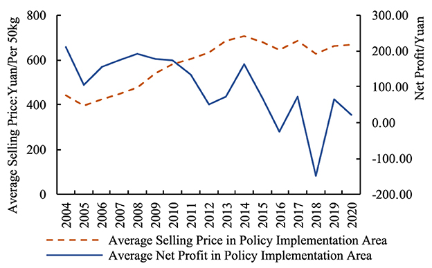 Line graph depicting average selling price and net profit from 2004 to 2020 in a policy implementation area. The dashed red line shows a generally stable selling price, while the solid blue line illustrates fluctuating net profit with significant dips around 2008 and 2016. The vertical axes represent average selling price (Yuan per 50 kg) on the left and net profit (Yuan) on the right.