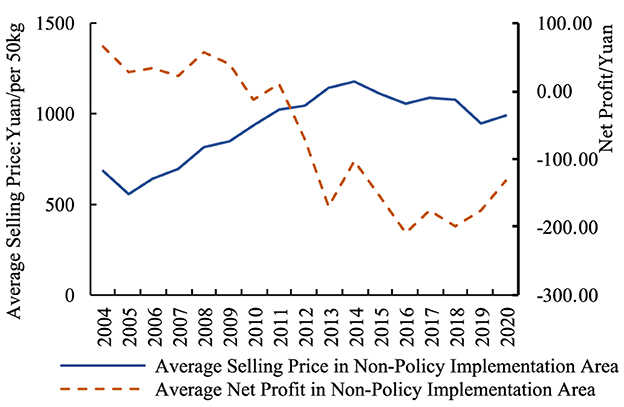 Line graph showing average selling price and net profit in non-policy implementation areas from 2004 to 2020. The blue line indicates the selling price, which increases overall with fluctuations. The brown dashed line shows net profit, which remains mostly negative with some variability. Y-axes represent average selling price in yuan per 50 kilograms and net profit in yuan.