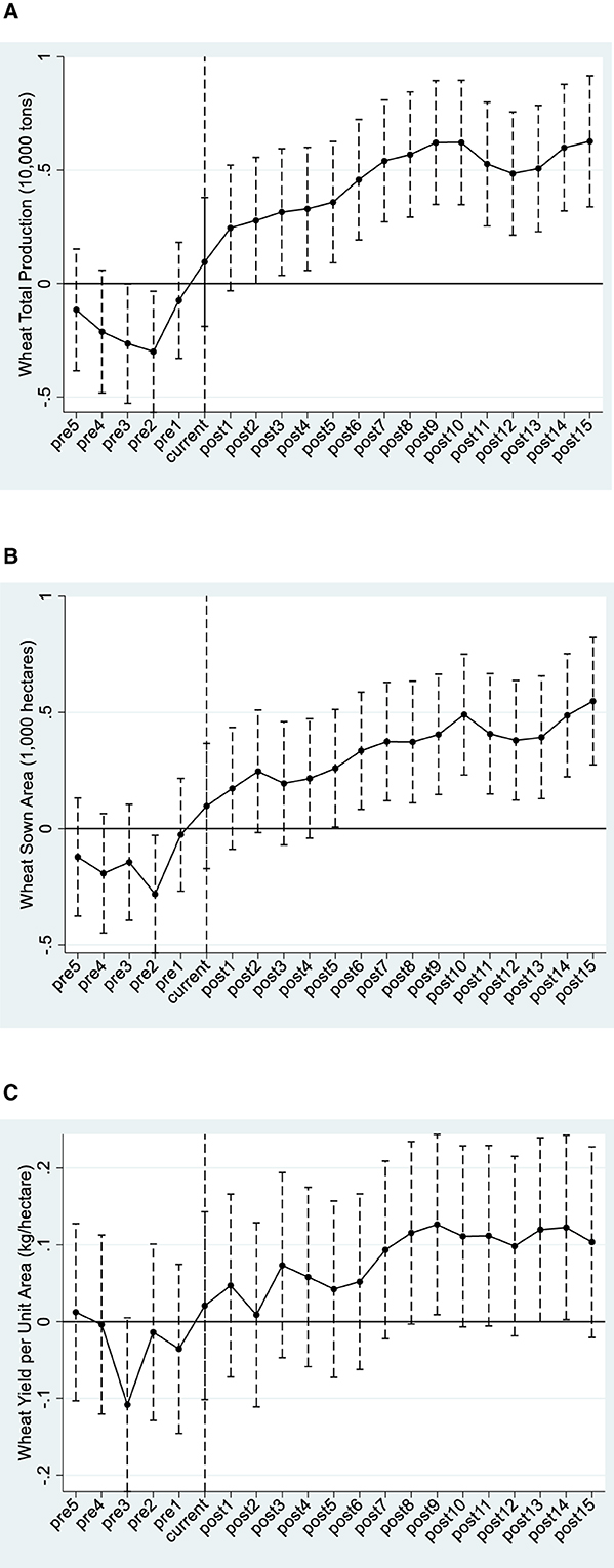 Three line graphs displaying wheat agricultural data. Graph A shows wheat total production in ten thousand tons over various periods, increasing post-current. Graph B illustrates wheat sown area in thousand hectares, following a similar upward trend. Graph C depicts wheat yield per unit area in kilograms per hectare, with fluctuations before a rise post-current. Dotted lines indicate variability.