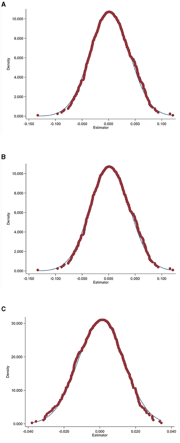 Three density plots labeled A, B, and C compare estimators. Plots A and B display similar bell-shaped distributions with estimators ranging from -0.150 to 0.100 and density peaking above 10. Plot C, slightly narrower, ranges from -0.040 to 0.040 with a peak density above 30. All plots involve red data points and a smooth blue line.