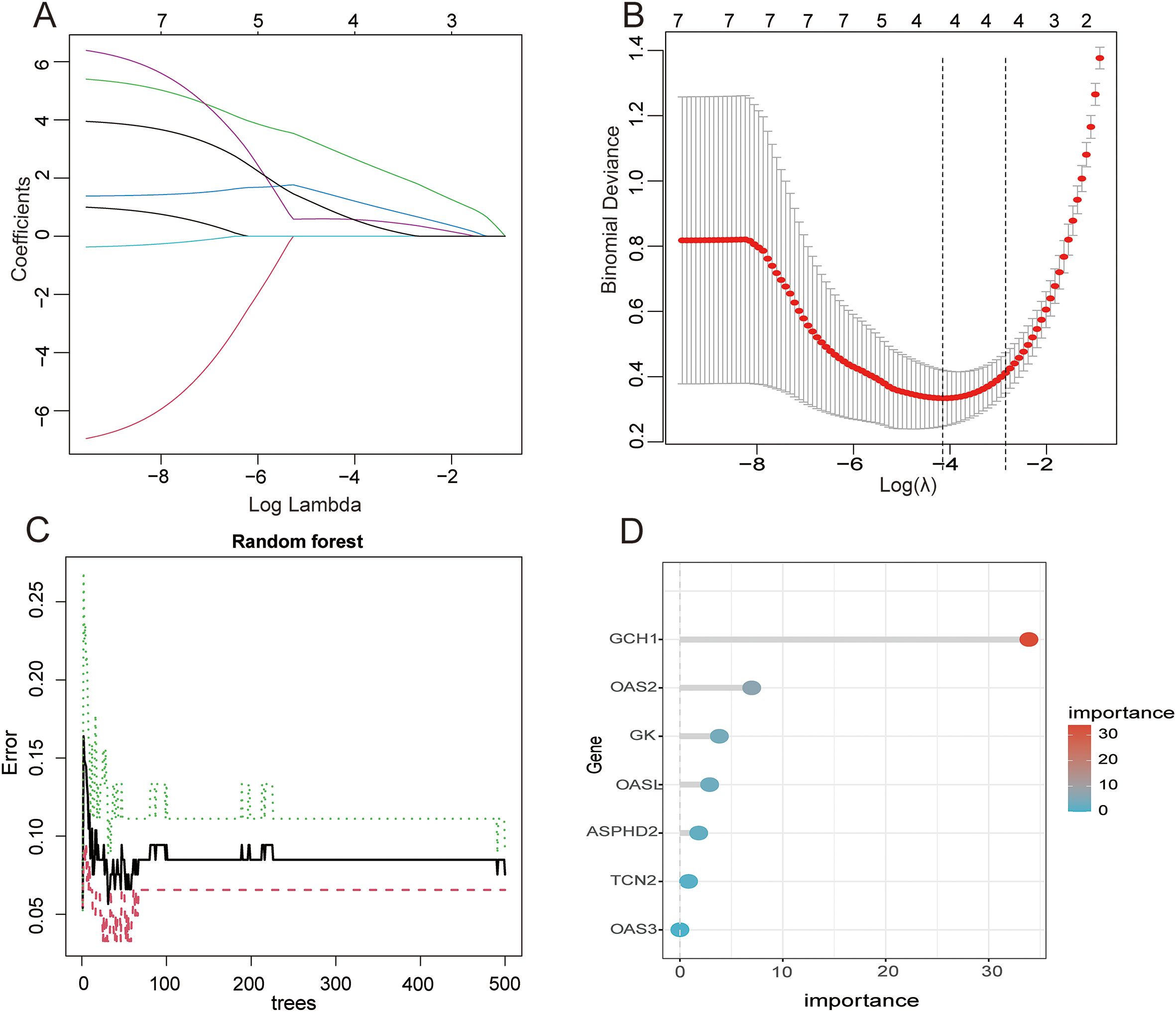 Panel A shows a plot of coefficients versus log lambda, with curves representing different coefficients. Panel B is a plot of binomial deviance against log lambda, showing a U-shaped curve with error bars. Panel C displays a random forest error plot against the number of trees, showing error rates for different classes. Panel D is a dot plot of gene importance, with GCH1 being the most important gene, indicated by a red dot.