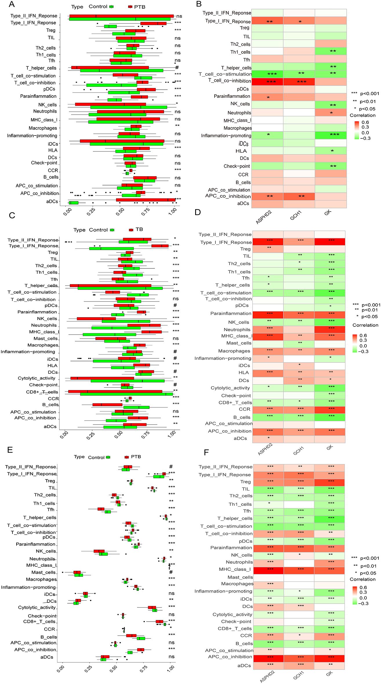 Graphs and heatmaps comparing immune response markers between control and PTB or TB groups. Bar charts (A, C, E) show different immune cell activities and gene expressions with significance levels. Heatmaps (B, D, F) illustrate correlations between variables, using a color gradient from green to red, indicating correlation strength and significance levels.