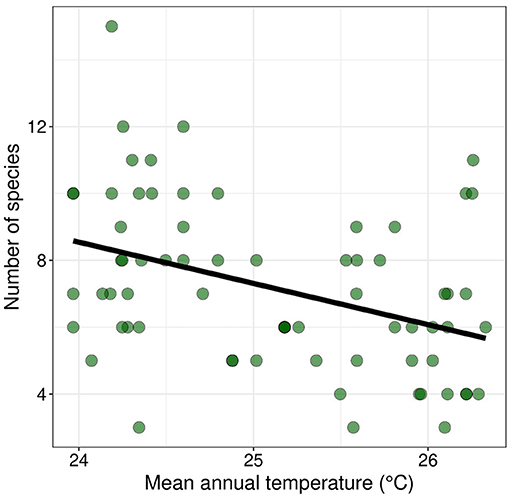Scatter plot showing the relationship between mean annual temperature in degrees Celsius and the number of plant species recorded in census plots at different locations along the Boiling River in Peru. A black regression line indicates that there is a significant decrease in plant diversity at higher air temperatures.