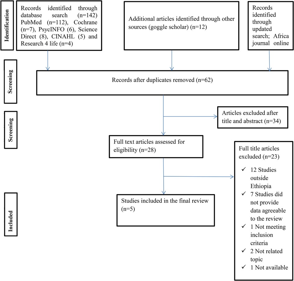 Flowchart depicting the identification and screening process for a review. Initially, 142 records were identified through various databases, with additional sources contributing 12 more. After removing duplicates, 62 records remained. Following screening, 34 were excluded based on title and abstract, leaving 28 articles for full assessment. Of these, 23 were further excluded for reasons such as being outside Ethiopia, lacking data, not meeting criteria, unrelated topics, or unavailability. Ultimately, 5 studies were included in the final review.