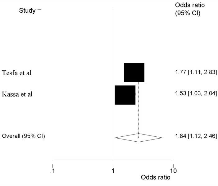 Forest plot showing odds ratios of two studies: \