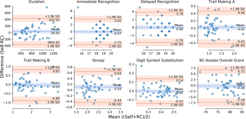 Bland-Altman plots illustrating the differences between self-administered and RC-administered test outcomes. Plot titles include Duration, Immediate Recognition, Delayed Recognition, Trail Making A, Trail Making B, Stroop, Digit Symbol Substitution, and the BC-Assess Overall Score. Each plot shows the dispersion of the differences, the mean difference (bias), and the limits of agreement (±1.96 standard deviations).