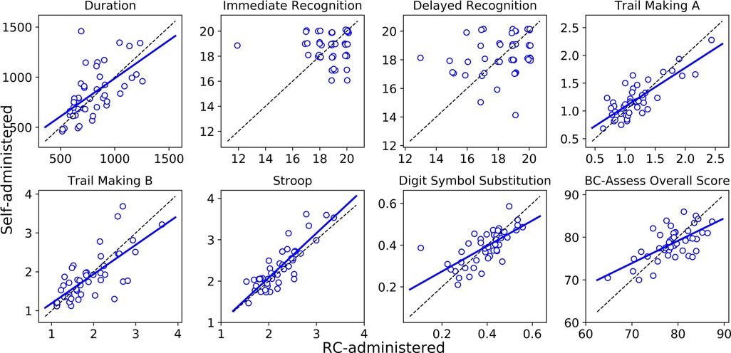 Scatter plots showing the correlations between self- and RC-administered performance. Each plot displays data points as blue circles, a dashed unity line, and a solid regression line indicating the trend. Plot titles include Duration, Immediate Recognition, Delayed Recognition, Trail Making A, Trail Making B, Stroop, Digit Symbol Substitution, and BC-Assess Overall Score.