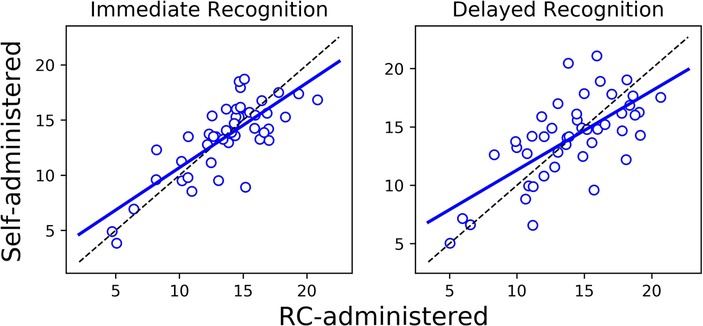 Scatter plots showing the correlations between self-administered and RC-administered performance for Immediate and Delayed Recognition, where performance is measured as accuracy divided by median response time. The left plot shows