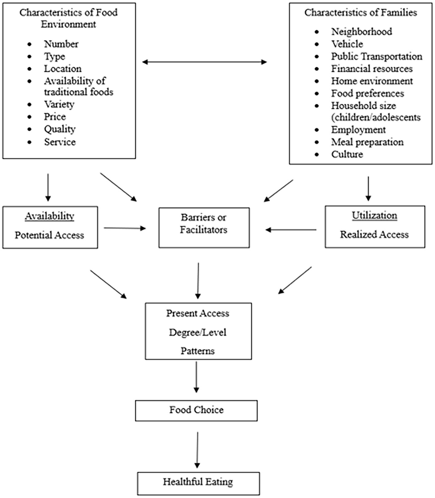 Flowchart depicting factors influencing healthful eating. Characteristics of food environment and families affect availability and utilization, forming potential and realized access. These are moderated by barriers or facilitators, leading to present access, patterns, and food choice, culminating in healthful eating.