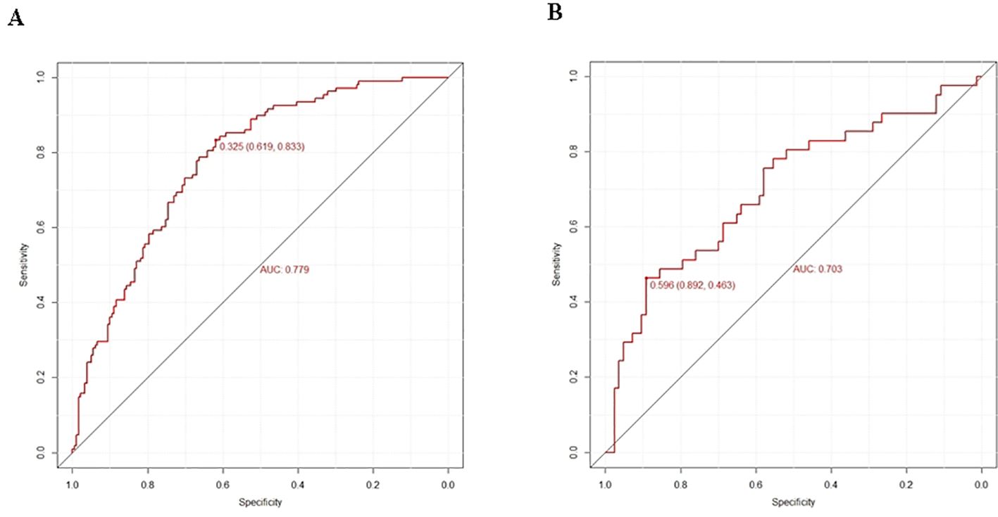 Two ROC curve plots labeled A and B. Both show sensitivity versus specificity, with diagonal reference lines. Plot A has an AUC of 0.779 with a point at 0.325 sensitivity and specificity between 0.619 and 0.833. Plot B has an AUC of 0.703 with a point at 0.596 sensitivity and specificity between 0.892 and 0.463.