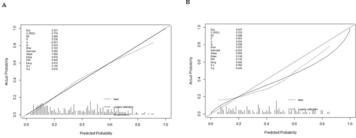 Two calibration plots labeled A and B comparing actual and predicted probabilities. Plot A shows lines for ideal and logistic calibration with statistics like ROC and Brier score. Plot B displays similar lines with different statistics. Both include distribution markers at the bottom.