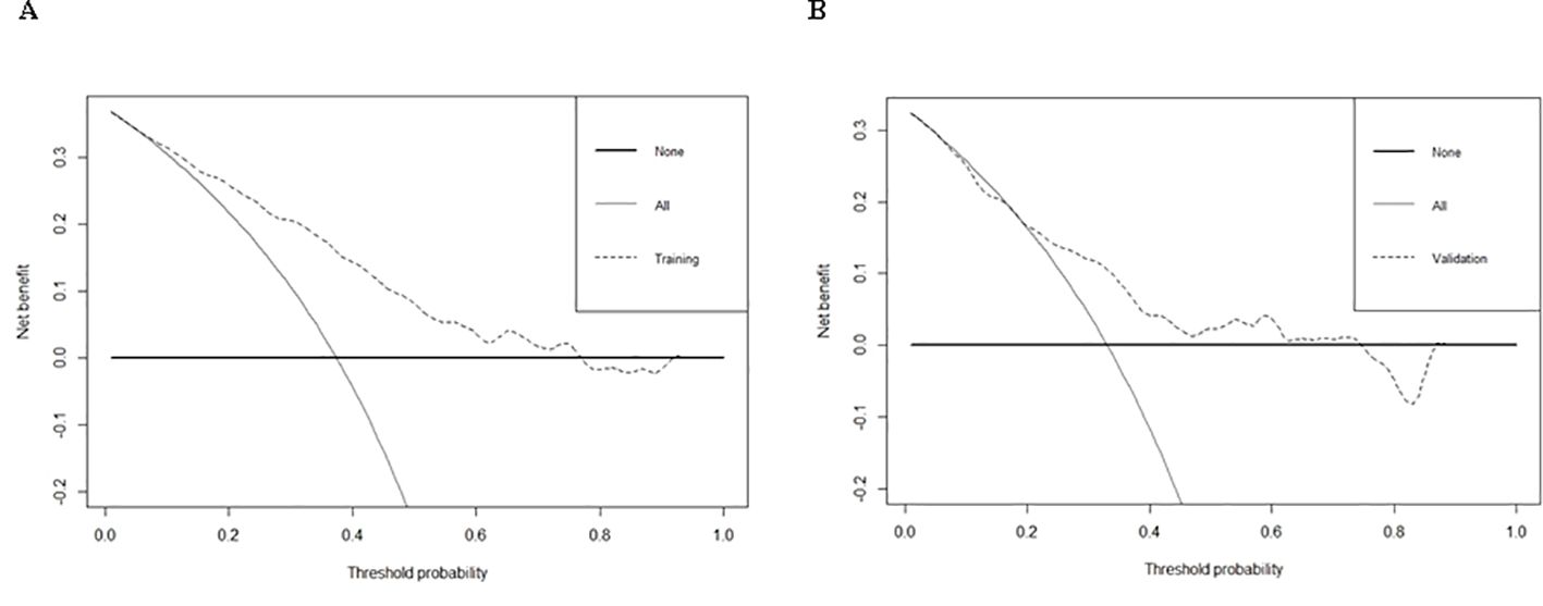 Panel A shows a decision curve analysis with net benefit on the y-axis and threshold probability on the x-axis. It compares 'None', 'All', and 'Training' groups. Panel B presents a similar graph comparing 'None', 'All', and 'Validation' groups. The net benefit declines with increasing threshold probability in both panels.