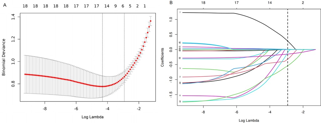 Panel A depicts a graph with binomial deviance on the y-axis and log lambda on the x-axis, showing a curve of red dots with error bars. Panel B displays a graph with coefficients on the y-axis and log lambda on the x-axis, illustrating multiple colorful lines, each representing different coefficients, converging as log lambda increases.